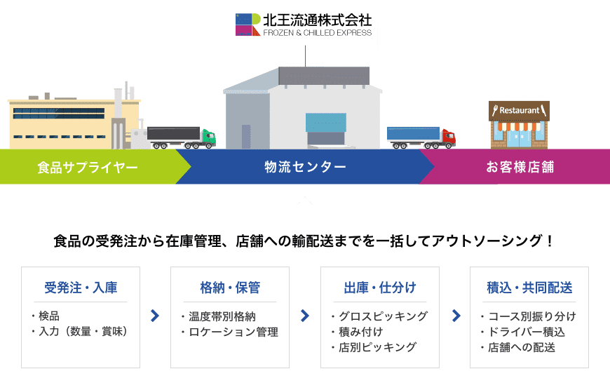 北王流通　食品3PL　フロー図