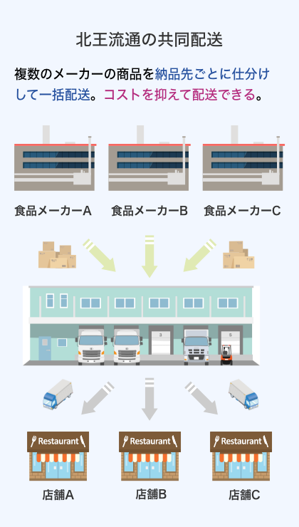北王流通の共同配送