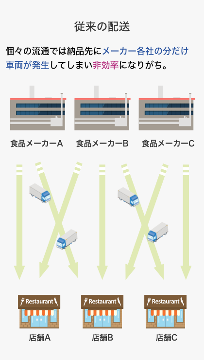 従来の配送