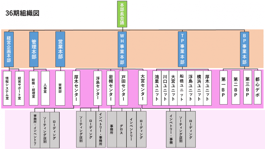 北王流通　組織図